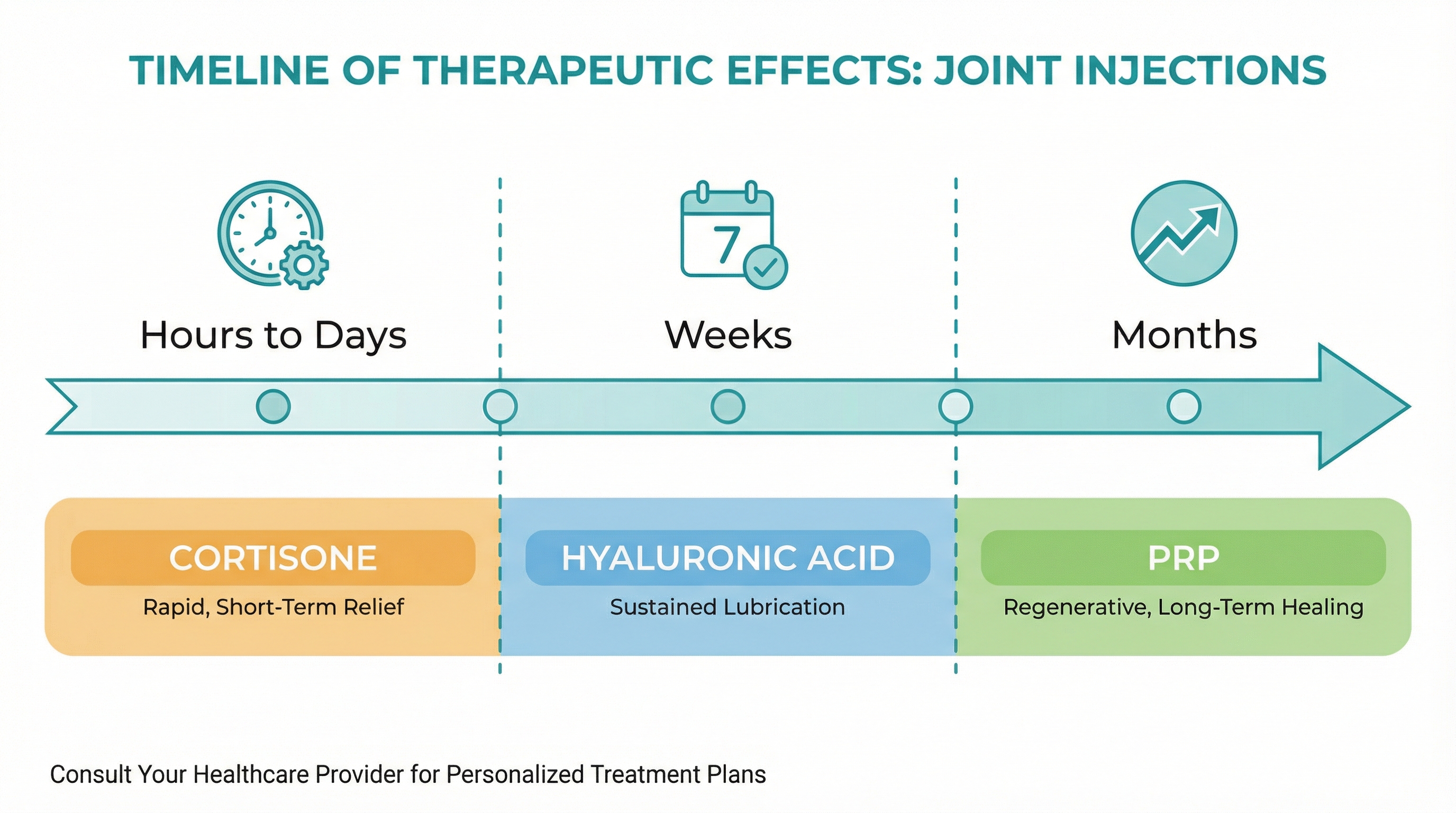 How Long Do Knee Injections Take to Work? Timeline by Injection Type